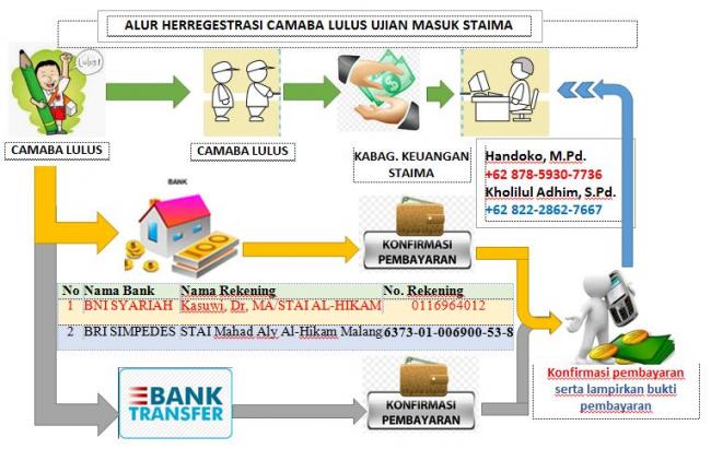 Alur Herregestrasi CAMABA LULUS UJIAN MASUK STAIMA 2017