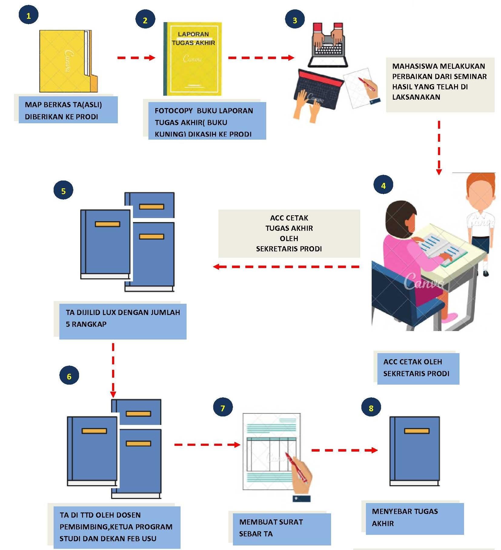 Flowchart layanan siakad